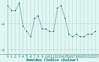 Courbe de l'humidex pour Lans-en-Vercors (38)