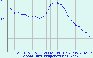 Courbe de tempratures pour Ploudalmezeau (29)