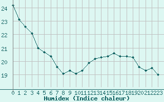 Courbe de l'humidex pour Courcouronnes (91)