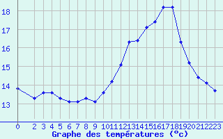 Courbe de tempratures pour Cabestany (66)