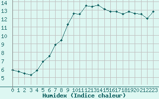 Courbe de l'humidex pour Cannes (06)