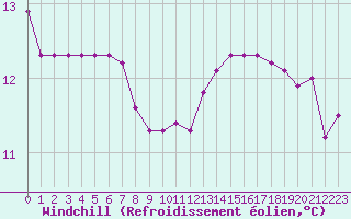 Courbe du refroidissement olien pour Fiscaglia Migliarino (It)