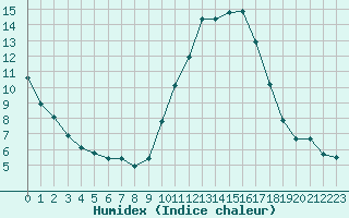 Courbe de l'humidex pour Als (30)