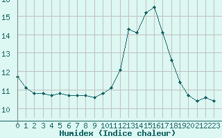 Courbe de l'humidex pour Bourg-Saint-Andol (07)