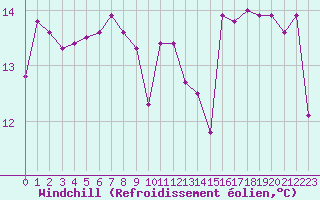 Courbe du refroidissement olien pour Nice (06)