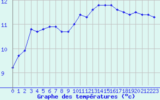 Courbe de tempratures pour Montlimar (26)