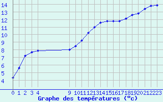 Courbe de tempratures pour Hestrud (59)