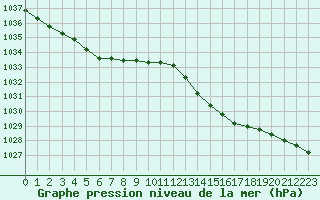 Courbe de la pression atmosphrique pour Ile d