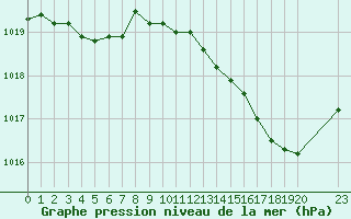 Courbe de la pression atmosphrique pour Saint-Igneuc (22)