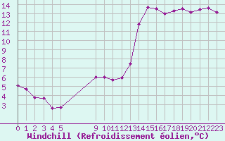 Courbe du refroidissement olien pour Vias (34)