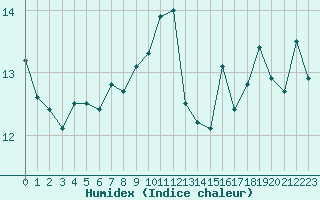 Courbe de l'humidex pour Cap Pertusato (2A)