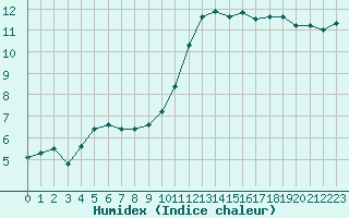 Courbe de l'humidex pour Grenoble/agglo Le Versoud (38)