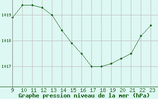 Courbe de la pression atmosphrique pour La Baeza (Esp)