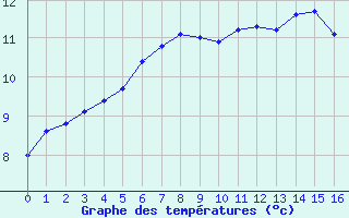 Courbe de tempratures pour Jaunay-Clan / Futuroscope (86)