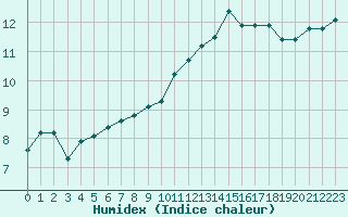 Courbe de l'humidex pour Douzy (08)