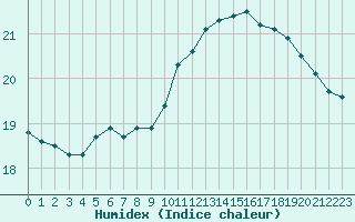 Courbe de l'humidex pour Brignogan (29)