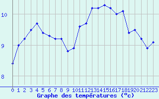 Courbe de tempratures pour Cap Gris-Nez (62)