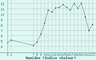 Courbe de l'humidex pour San Chierlo (It)