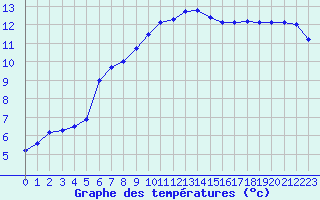 Courbe de tempratures pour Nostang (56)