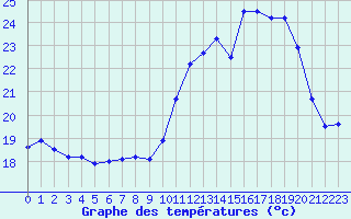 Courbe de tempratures pour Dax (40)