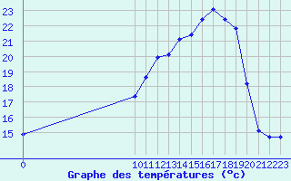 Courbe de tempratures pour San Chierlo (It)