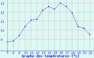 Courbe de tempratures pour Doissat (24)