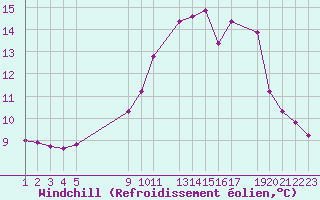 Courbe du refroidissement olien pour Variscourt (02)