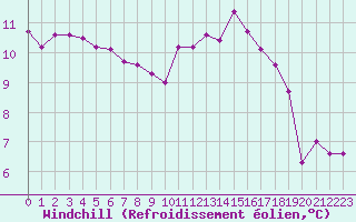 Courbe du refroidissement olien pour Montret (71)