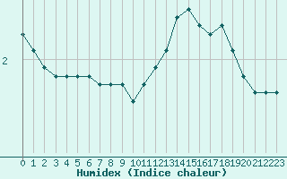 Courbe de l'humidex pour Saint-Brieuc (22)