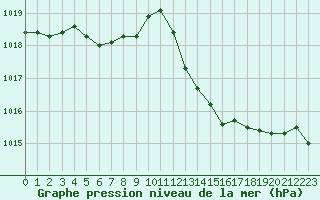 Courbe de la pression atmosphrique pour Dax (40)