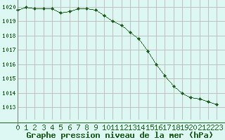 Courbe de la pression atmosphrique pour Orly (91)