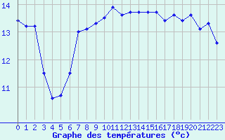 Courbe de tempratures pour Dunkerque (59)