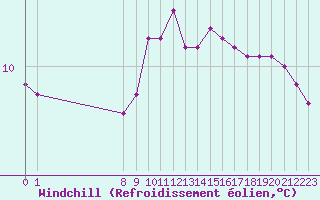 Courbe du refroidissement olien pour San Chierlo (It)