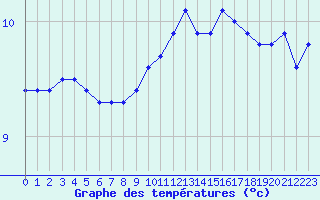 Courbe de tempratures pour Cap Gris-Nez (62)