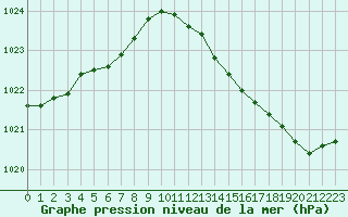 Courbe de la pression atmosphrique pour Leign-les-Bois (86)