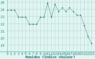 Courbe de l'humidex pour Souprosse (40)