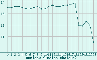 Courbe de l'humidex pour Ile de Groix (56)