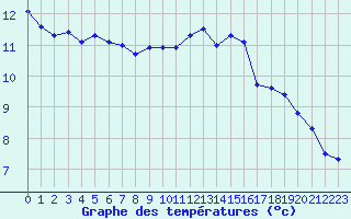 Courbe de tempratures pour Nancy - Essey (54)