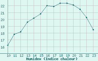 Courbe de l'humidex pour L'Huisserie (53)