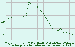 Courbe de la pression atmosphrique pour Colmar-Ouest (68)
