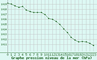 Courbe de la pression atmosphrique pour Orly (91)