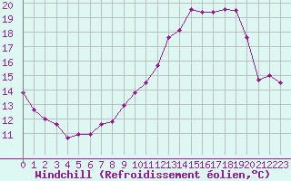 Courbe du refroidissement olien pour Cambrai / Epinoy (62)