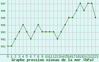 Courbe de la pression atmosphrique pour Turretot (76)