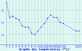 Courbe de tempratures pour L