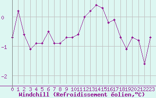 Courbe du refroidissement olien pour Bridel (Lu)