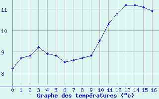 Courbe de tempratures pour Als (30)