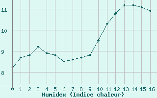 Courbe de l'humidex pour Als (30)