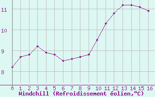 Courbe du refroidissement olien pour Als (30)