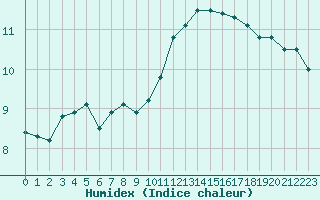 Courbe de l'humidex pour Turretot (76)