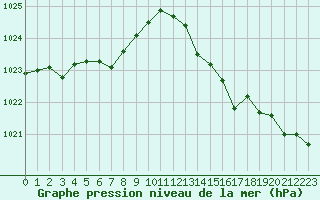 Courbe de la pression atmosphrique pour Corny-sur-Moselle (57)